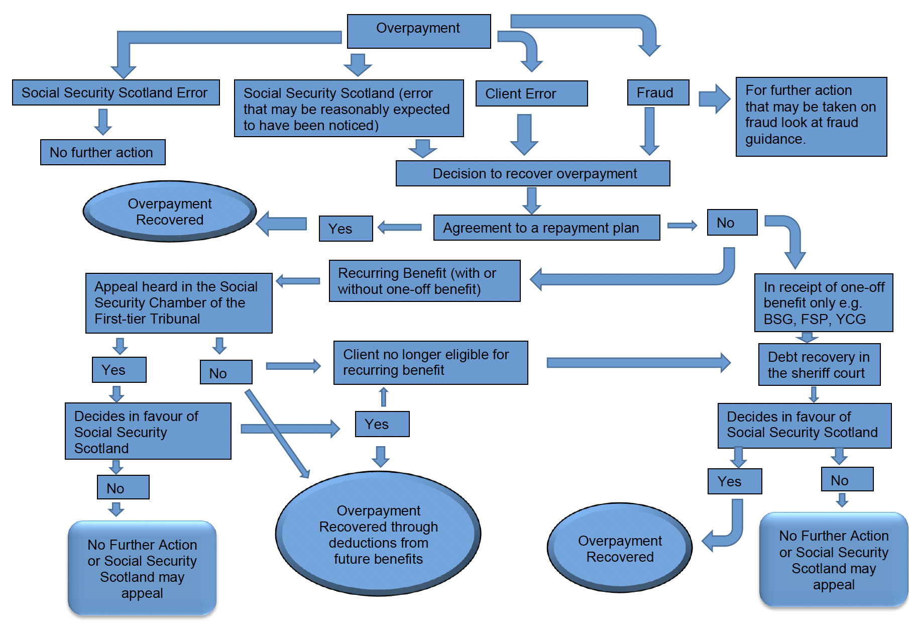 Image showing The process for recovery of overpayments, which is described in text throughout