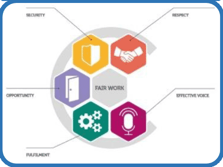 5 dimensions of Fair Work: effective voice, opportunity, security, fulfilment and respect.