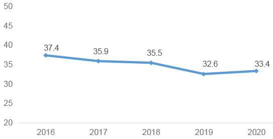 Scotland’s disability employment gap percentage points, 2016 to 2020. In 2016 the gap was 37.4 percentage points; in 2017 the gap was 35.9 percentage points; in 2018 the gap was 35.5 percentage points; in 2019 the gap was 32.6 percentage points; and, in 2020 the gap was 33.4 percentage points.