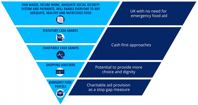 A diagram that presents a hierarchy of responses to food insecurity. Fair wages, secure work and social security are at the top of the diagram, followed by statutory cash grants, then charitable cash grants, then shopping vouchers. Emergency food parcels are at the bottom of the diagram.
