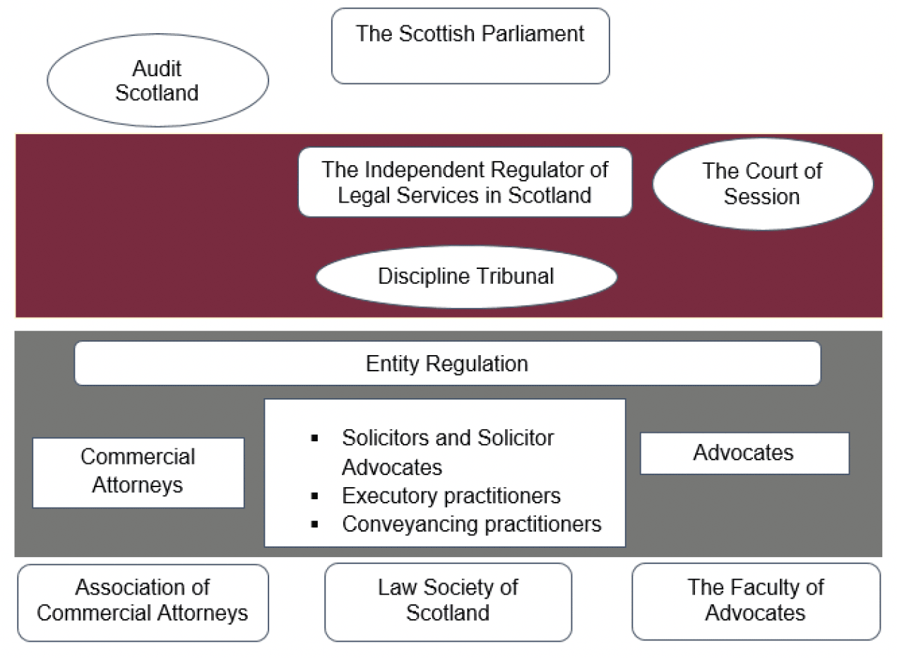 Image setting out the potential regulatory landscape under option 1, the Roberton model.
