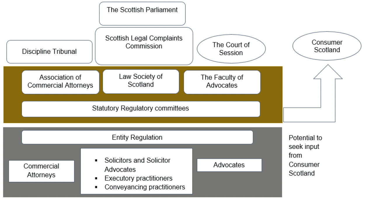 Image setting out the potential regulatory landscape under option 3, the Enhanced accountability and transparency model