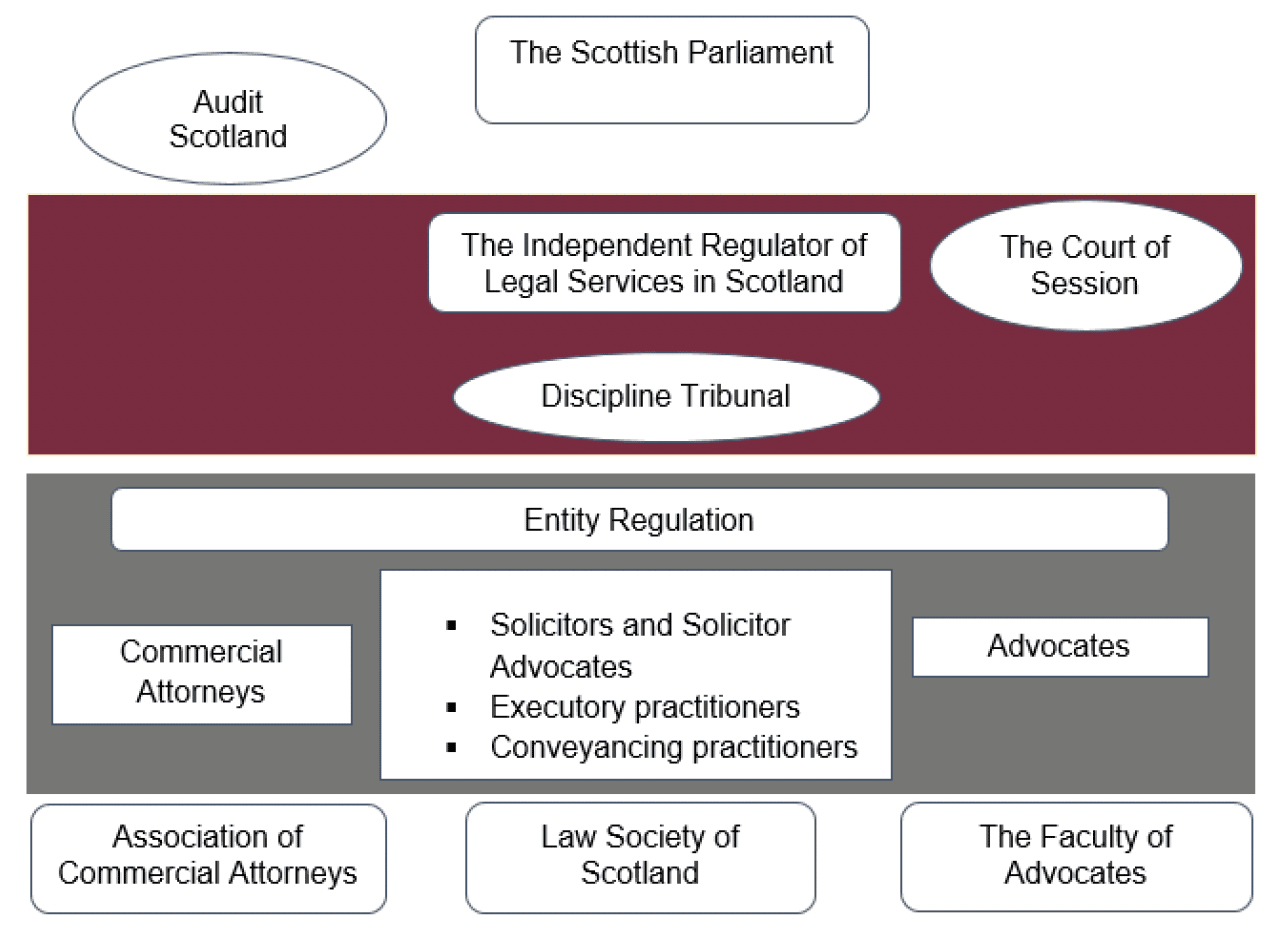 Image setting out the potential regulatory landscape under option 1, the Roberton model.