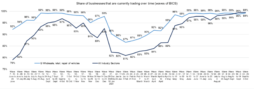 A time series line chart is shown setting out the share of businesses that are currently trading over two week periods from 15th June 2020 to 5th September 2021. Two lines are shown to compare businesses in the Wholesale, Retail and Repair of Vehicles sector to all industry sectors in Scotland. Businesses in the wholesale, retail, repair of vehicles sector were more likely to continue to trade across the time series compared to all businesses in Scotland. There are two peaks and troughs in the chart showing the two lockdowns in Scotland in spring 2020 and early 2021 where the share of businesses trading was lower. Nearly all businesses have been trading in recent waves of the survey showing stable lines in recent times.