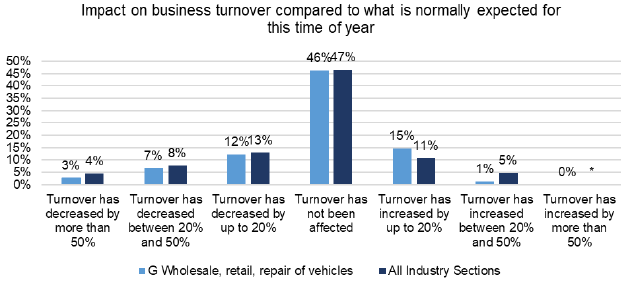 A bar chart is shown comparing businesses in the wholesale, retail and repair of vehicles sector with all industries in Scotland on the share of businesses reporting changed turnover compared to what is normally expected for this time of year. 2% of wholesale, retail and repair of vehicles businesses reporting that their turnover has increased by more than 50% compared to 4% of all industries in Scotland. 7% of wholesale, retail and repair of vehicles businesses reported that turnover has decreased between 20% and 50% compared to 9% of all industries in Scotland. 15% of wholesale, retail and repair of vehicles businesses reported that turnover has decreased by up to 20% compared to 14% of all industries. 42% of wholesale, retail and repair of vehicles businesses reported that their turnover has not been impacted compared to 46% for all industries. 13% of wholesale, retail and repair of vehicles businesses reported that turnover has increased by up to 20% compared to 10% for all industries. 4% of wholesale, retail and repair of vehicles businesses reported that turnover has increased between 20% and 50% compared to 2% for all industries. No wholesale, retail and repair of vehicles businesses reported that turnover has increased by more than 50% while the figure for all industries was disclosive.
