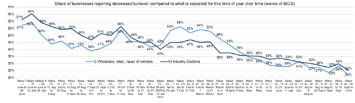 A line chart is shown showing the share of businesses reporting decreased turnover compared to what is normally expected for this time of year over the period 1 June 2020 to 5 September 2021. Two lines are shown to compare the wholesale, retail and repair of vehicles sector to all industries in Scotland. Businesses in the wholesale, retail and repair of vehicles sector were less likely to report decreased turnover compared to the all industries average up until the second lockdown in Scotland at the beginning of 2021. Businesses in the wholesale, retail and repair of vehicles sector were then less likely to see decreased turnover compared to all businesses following May 2021 as the share reporting declining turnover steadily falls over time. 