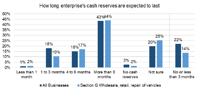 A bar chart is shown comparing businesses in the wholesale, retail, repair of vehicles sector with all businesses in Scotland on how long enterprises’ cash reserves are expected to last. 2% of businesses in the wholesale, retail and repair of vehicles sector expected their cash reserves to last less than one month compared to 1% for all industries. 11% of wholesale, retail and repair of vehicles businesses stated 1 to 3 months compared to 16% for all industries. 14% of businesses in the wholesale, retail and repair of vehicles sector reported 4 to 6 months compared to 13% for all industries. 48% wholesale, retail, and repair of vehicles businesses stated more than 6 months compared to 43% for all industries. 4% of wholesale, retail, and repair of vehicles businesses reported that they have no cash reserves compared to 3% for all industries. 22% were not sure for both groups. 17% of wholesale, retail and repair of vehicles businesses had none or less than 3 months of cash reserves compared to 20% for all industries. 