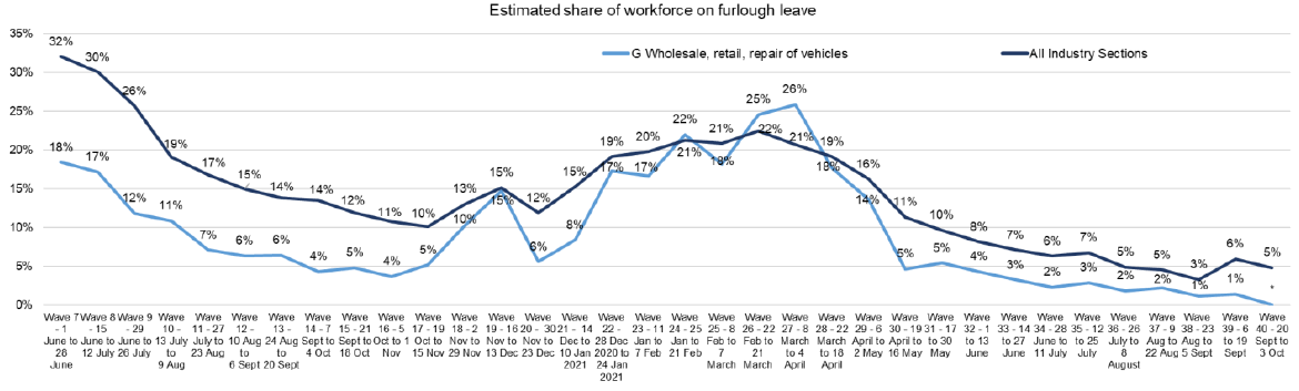 A line chart is shown setting out the estimated share of the workforce are on furlough leave over the period 1 June 2020 to 5 September 2021 for the wholesale, retail and repair of vehicles sector and all industry average in Scotland. Employees in the wholesale, retail and repair of vehicles sector were less likely to be furloughed across the time series apart from one two week period 8th March to 4th April 2021. The share of the workforce on furlough declines over time until a steady increase is observed from December 2020 until March 2021. The trend lines are now at their lowest point for both the wholesale, retail and repair of vehicles sector and the average for all industries in Scotland.
