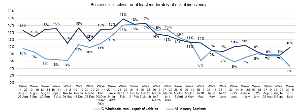 A line chart is shown setting out the share of businesses reporting that they are insolvent or at least moderately at risk of insolvency over the period 27 July 2020 to 5 September 2021. Two lines are shown comparing businesses in the wholesale, retail and repair of vehicles sector and the average for all industries in Scotland. Businesses in the wholesale, retail and repair of vehicles sector were less likely to report this compared to all industries up until February 2021 but then went below average again after April 2021. There was a peak in businesses reporting that they were insolvent or at least moderately at risk of insolvency at the beginning of 2021 that has now steadily declined to its lowest point. 