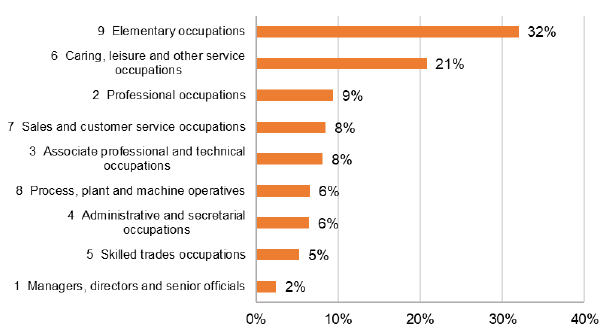 A bar chart is shown setting out the share of employees on zero hour contracts by occupation in the UK over April to June 2021. Elementary occupations reported the greatest share of employees on zero hour contracts (32%), followed by caring, leisure and other services occupations (21%), professional occupations (9%), sales and customer service occupations (9%), sales and customer service occupations (8%), associate professional and technical occupations (8%), process, plant and machine operatives (6%), administrative and secretarial occupations (6%), skilled trades occupations (5%), and managers, directors and senior officials (2%).