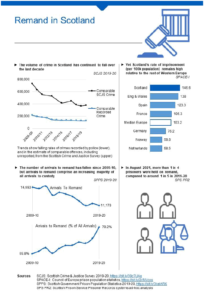 Infographic showing statistics in relation to crime volume, arrivals to remand, rate of imprisonment and proportion of remand prisoners in custody