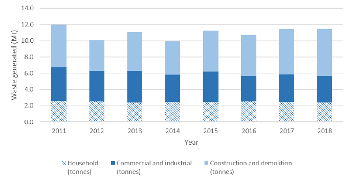 Chart shows the amount of waste generated in Scotland between 2011 and 2018. While the amount of household and commercial and industrial waste generated has been decreasing, the amount of construction and demolition waste generated has generally been increasing.