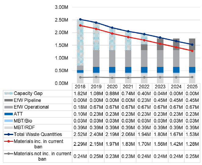 The figure shows the amount of residual waste produced in 2025, under the 'approaching targets' scenario, will be around 1.28 Mt and the amount of waste captured under the biodegradable municipal waste to landfill ban will be 1.28 Mt. The amount of infrastructure available in 2025 results in no capacity gap.