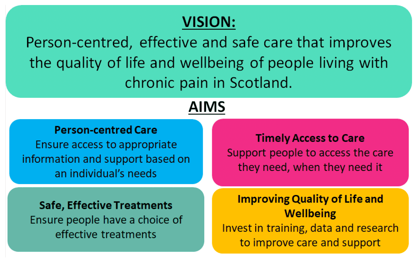 Our vision is for person centred, effective and safe care that improves the quality of life and wellbeing of people living with chronic pain in Scotland. We have four Aims to deliver this vision. Aim A is Person-Centred Care. We aim to ensure access to appropriate information and support based on an individual’s need. Aim B is Timely Access to Care. We aim to support people to access the care they need when they need it. Aim C is Safe, Effective Treatments. We aim to ensure people have a choice of effective treatments. Aim D is Improving Quality of Life and Wellbeing. We aim to invest in training, data and research to improve care and support.
