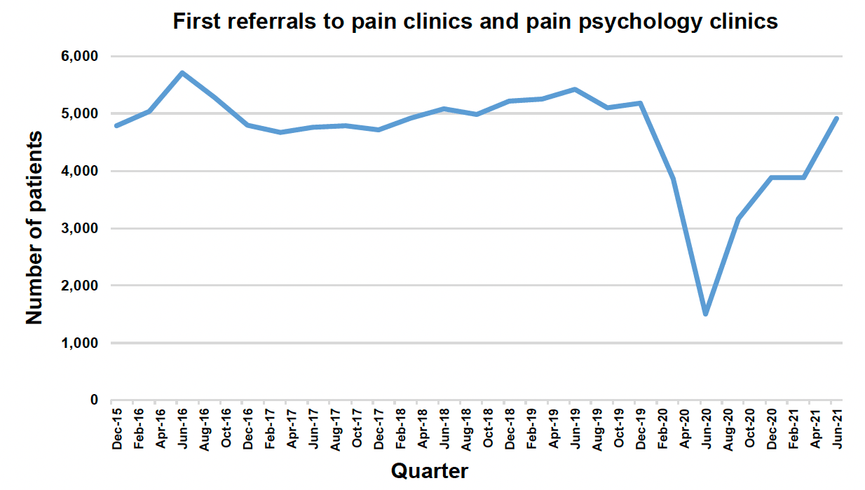 First referrals to pain clinics and pain psychology clinics from December-15 to June-21
