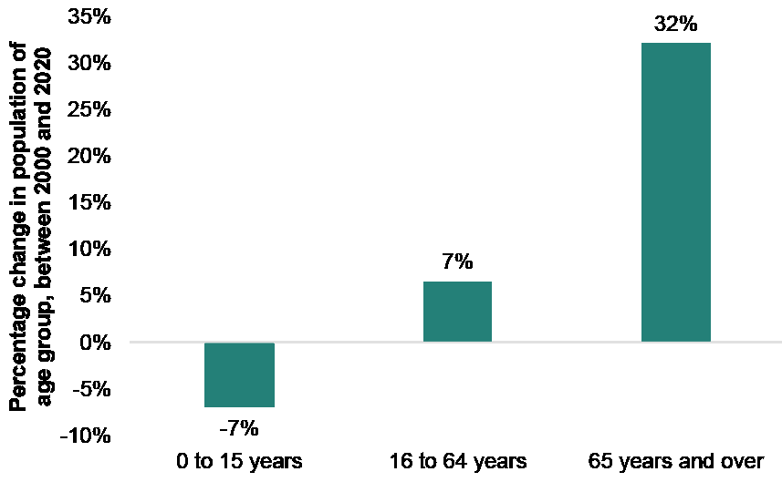 Percentage population growth by age cohort between 2000 and 2020