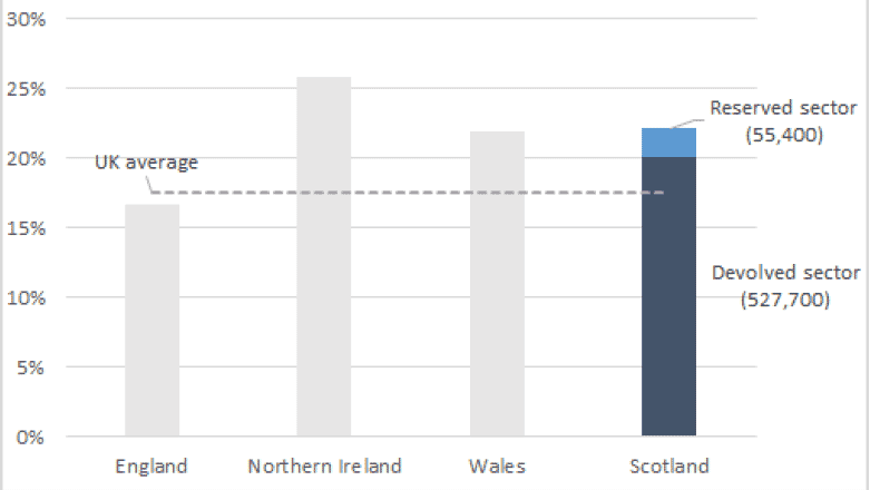 Proportion of people employed in the public sector in Scotland, compared with England, Wales and Northern Ireland