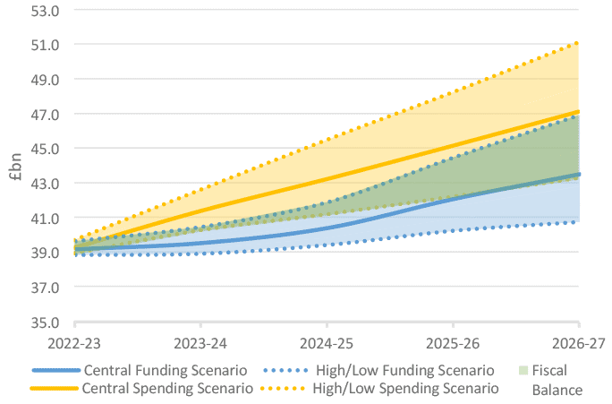 Compares funding and spending trajectories to show potential surplus/deficit, and channel of fiscal balance