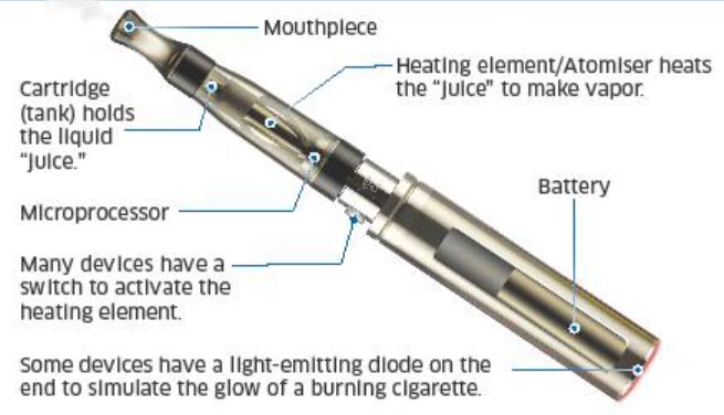 Mouthpice. Cartridge (tank), holds the liquid 'juice'. Heating element/atomiser heats the 'juice' to make vapor. Microprocessor. Many devices have a switch to activate the heating element. Battery. Some devices have a light-emiting diode on the end to simulate the glow of a burning cigarette.