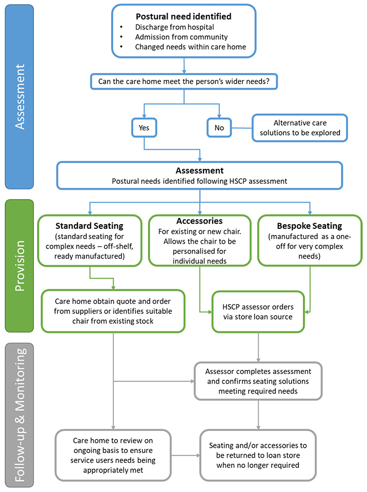 the procedure for assessing and providing seating for postural needs in a care home