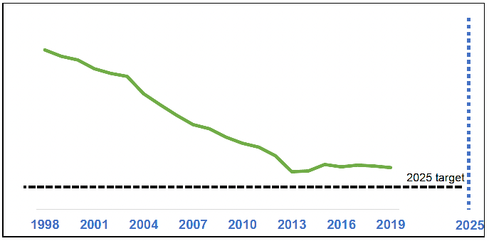 showing Scottish Greenhouse Gas emissions (MtCO2e) for waste management over time, using Climate Change Plan emissions categories. It shows a reduction in emissions in the waste and resources sector over the past 20 years. In 2019, waste and resources sector emissions were over 30% lower than in 2011, and 73% lower than in 1998. Nevertheless, progress has slowed in emissions reduction in recent years.