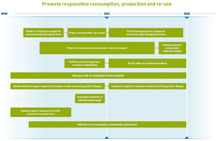 TThis shows the proposed timeline of existing and new proposed actions to promote responsible consumption, production and re-use, by the Scottish Government from 2022 to 2030. These measures are set out in the text above.
