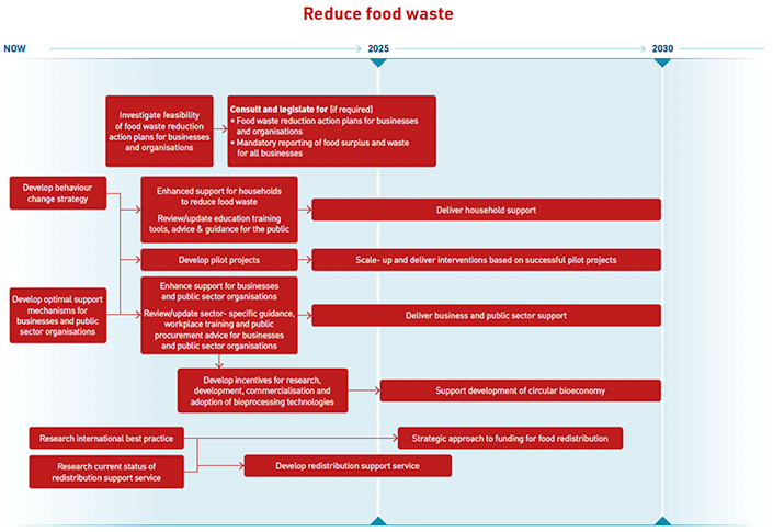 This shows the proposed timeline of existing and new proposed actions by the Scottish Government to reduce food waste, from 2022 to 2030. These measures are set out in the text above.
