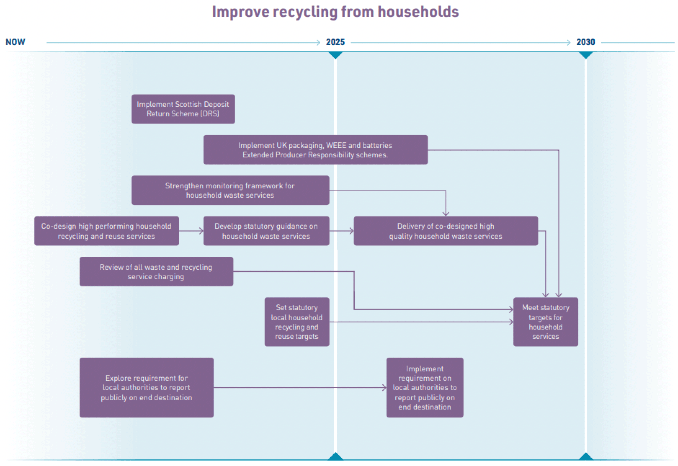 This shows the proposed timeline of existing and new proposed actions by the Scottish Government to improve recycling from households, from 2022 to 2030. These measures are set out in the text above.
