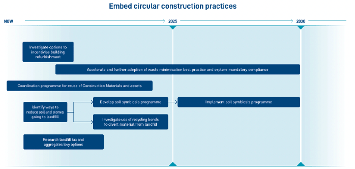 This shows the proposed timeline of existing and new proposed actions by the Scottish Government to embed circular construction practices, from 2022 to 2030. These measures are set out in the text above.