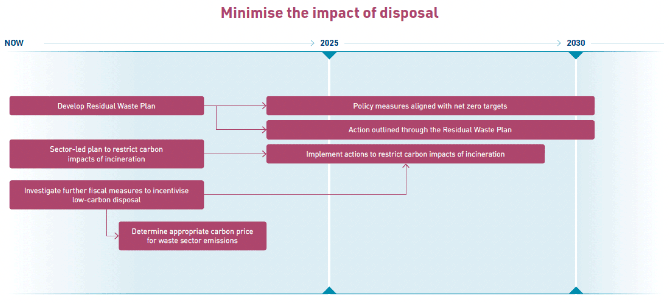 This shows the proposed timeline of existing and new proposed actions by the Scottish Government to minimise the impact of disposal, from 2022 to 2030. These measures are set out in the text above.