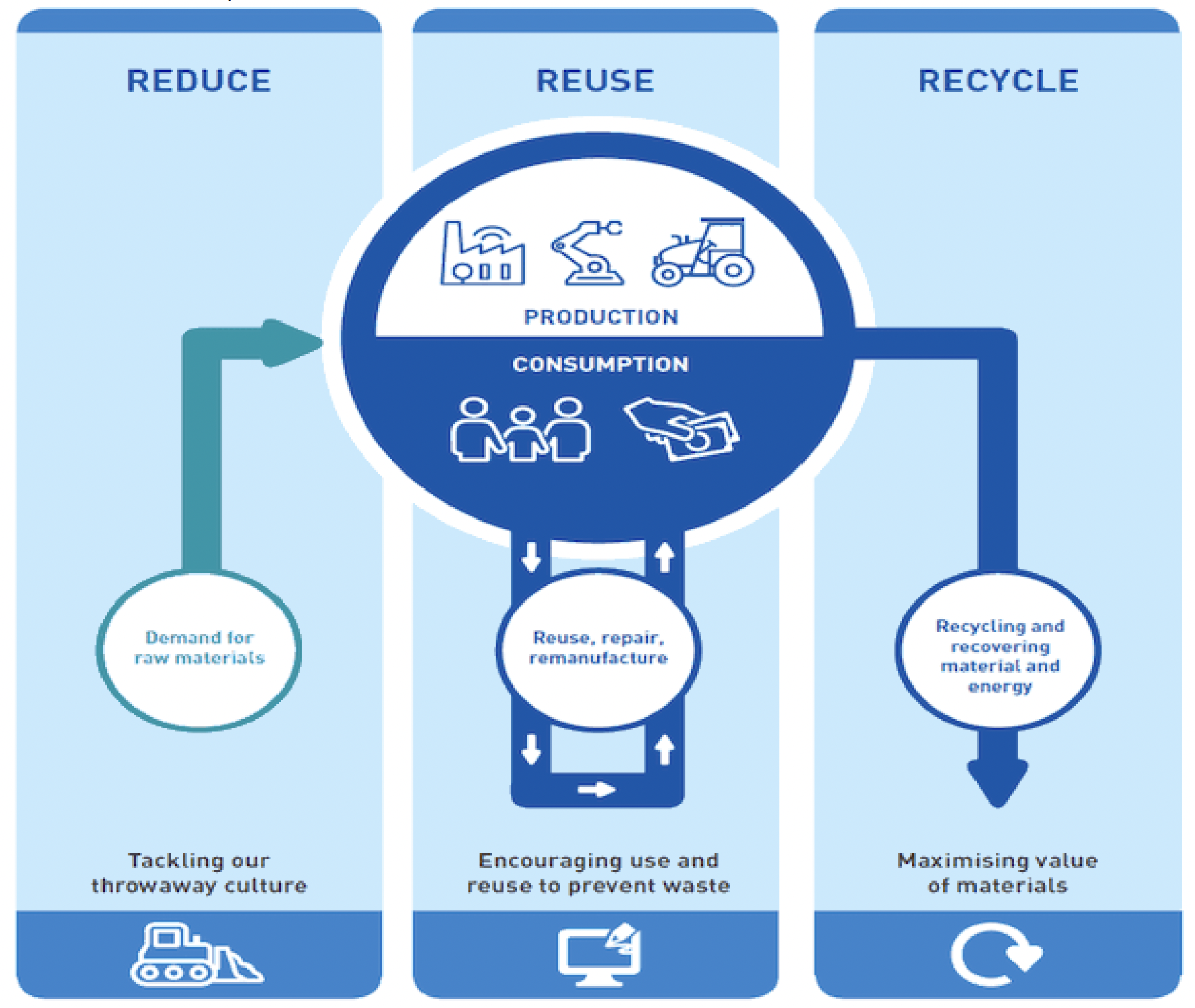 Figure 1 has been compiled by Zero Waste Scotland to depict a circular economy approach to production and consumption. It highlights the interaction between consumption reduction, reuse and recycling of material and energy as the foundation of a circular economy. 