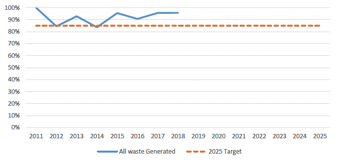 Figure 2 shows the total amount of waste generated since 2011, expressed as a proportion of the 2011 baseline of 11.96 million tonnes. The 10.2 million tonnes of waste required to meet the 2025 15% reduction target was met in 2012 (10.1 million tonnes) and 2014 (10.0 million tonnes) but has not been met in the four most recent reporting years (2015-18).