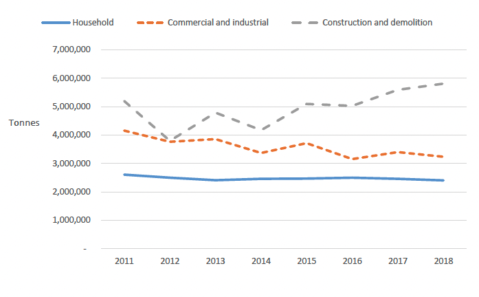 Figure 3 shows the different sources of waste arisings between 2011 and 2018, from households, commercial and industrial sectors, and the construction and demolition sector. Although there is variation from year to year, both household waste and commercial & industrial waste have shown downward trends from 2011 to 2018, while construction and demolition wastes have shown an upward trend.