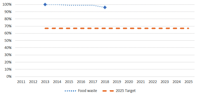 Figure 4 shows the amount of food waste generated in Scotland in 2013 and 2018, expressed as a proportion of the 2013 baseline of 988,000 tonnes. The overall estimate for 2018 was 96% of the 2013 baseline, which is not sufficient progress to achieve the 2025 target of a 33% reduction.