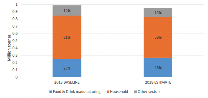 Figure 5 shows the different sources of food waste in 203 and 2018 by sector.  Households generated 61% of the 2013 baseline and 59% of the 2018 estimate. Food & Drink manufacturing generated 25% of the 2013 baseline and 28% of the 2018 estimate.  Other sectors (hospitality, public sector, retail) generated 14% of the 2013 baseline and 13% of the 2018 estimate.