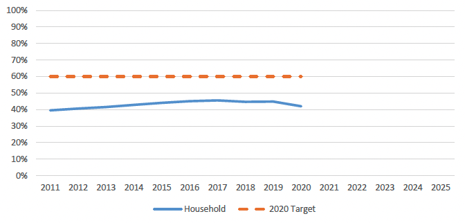 Figure 6 shows the household recycling rate since 2011. There was a significant increase in the recycling rate from 2004 to 2014, but the rate plateaued around 45% between 2015 and 2019 and was 42% in 2020 (impacted by COVID restrictions), meaning that the target to recycle 60% of household waste by 2020 was missed.