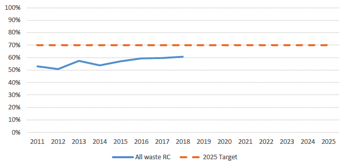 Figure 7 shows the total (all waste) recycling rate since 2011. The amount of waste recycled significantly increased between 2011 and 2018, but shows marked year-on-year variability. There has been a reduced rate of increase in recycling performance since 2016, with a recycling rate of around 61% in 2018.