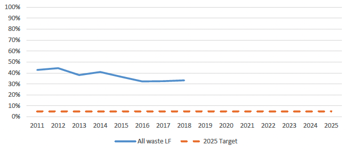 Figure 8 shows the total proportion of waste sent to landfill since 2011. Following a significant decline between 2011 and 2016, the landfill rate has plateaued at around 32% between 2016 and 2018.