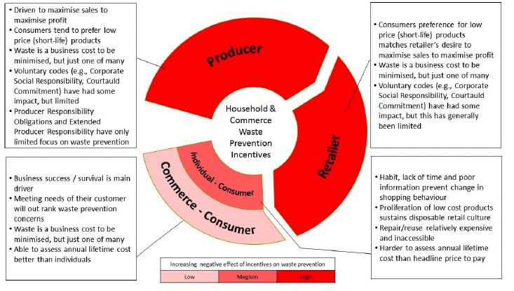 Figure 9 shows an example of the Behaviour Change Wheel model applied to one focus of the Route Map, in this case waste prevention. It highlights existing incentives to prevent waste for the producer (high negative effect of incentives), retailer (high negative effect of incentives), individual consumer (medium negative effect of incentives), and commerce consumer (low negative effect of incentives).