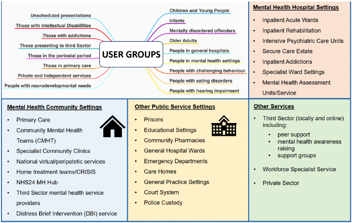 List of user groups, settings and services in a diagram