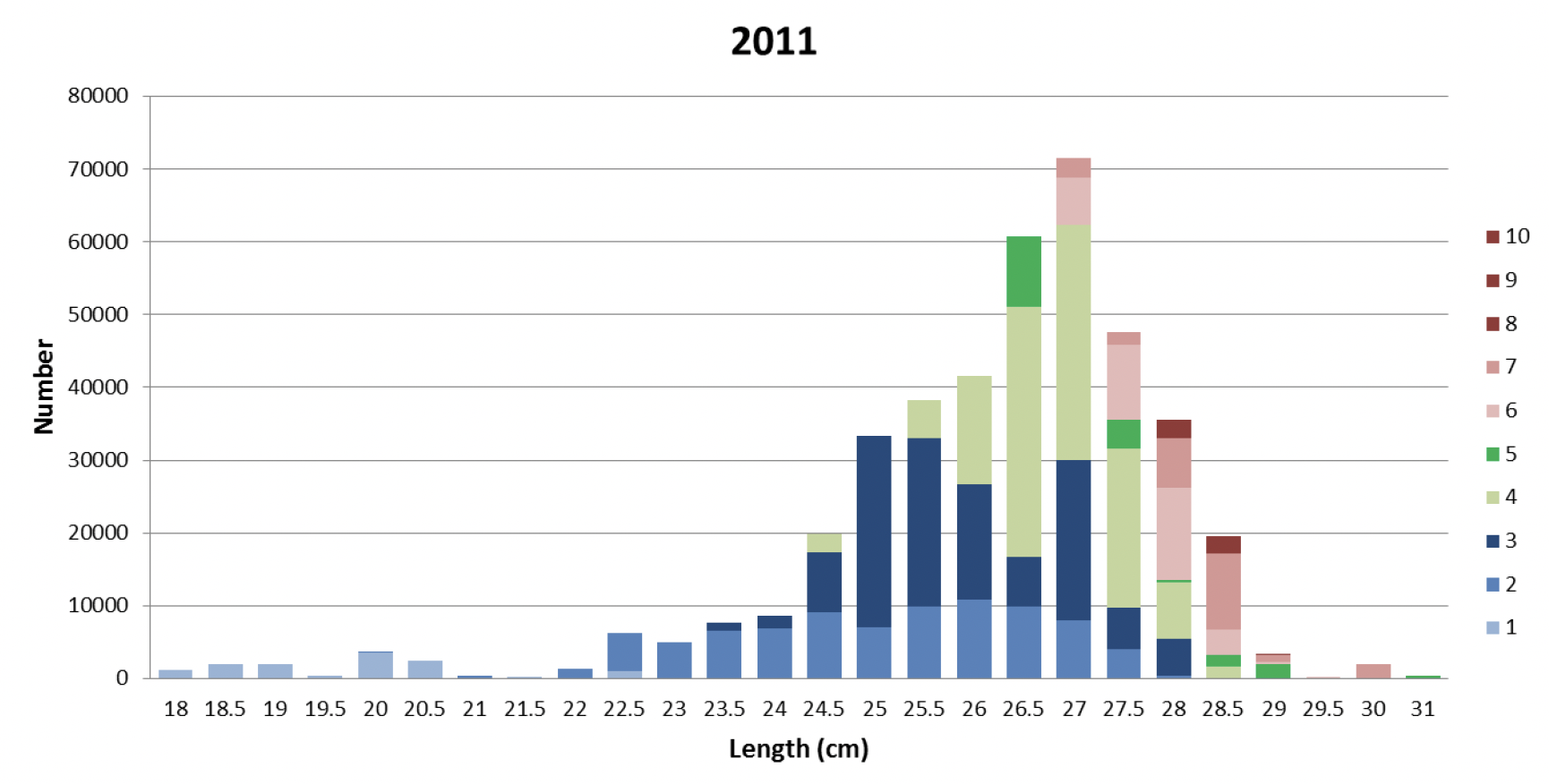 graph of clyde herring landings in 2011 and raised numbers at length and age