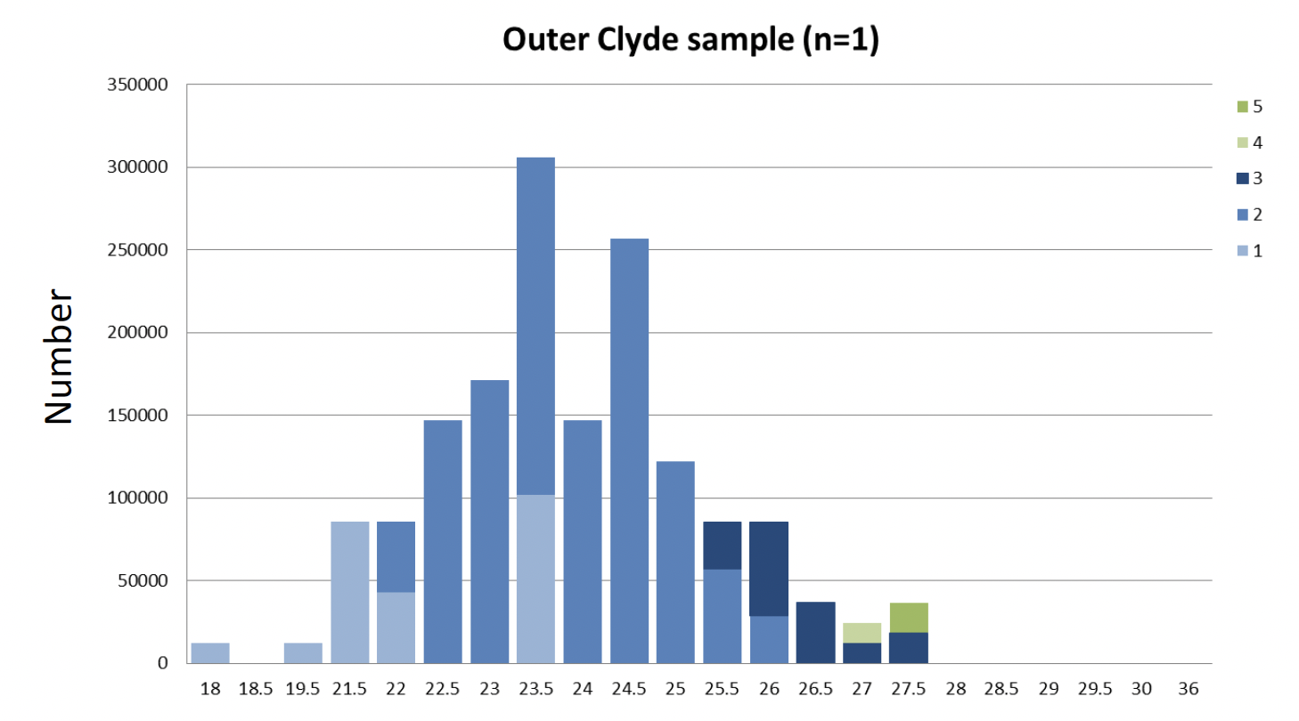 Three graphs of raised numbers at length and age in 2012 landings. Top panel shows the combined raised samples. Middle and bottom panel shows the composition of landings from inner and outer clyde