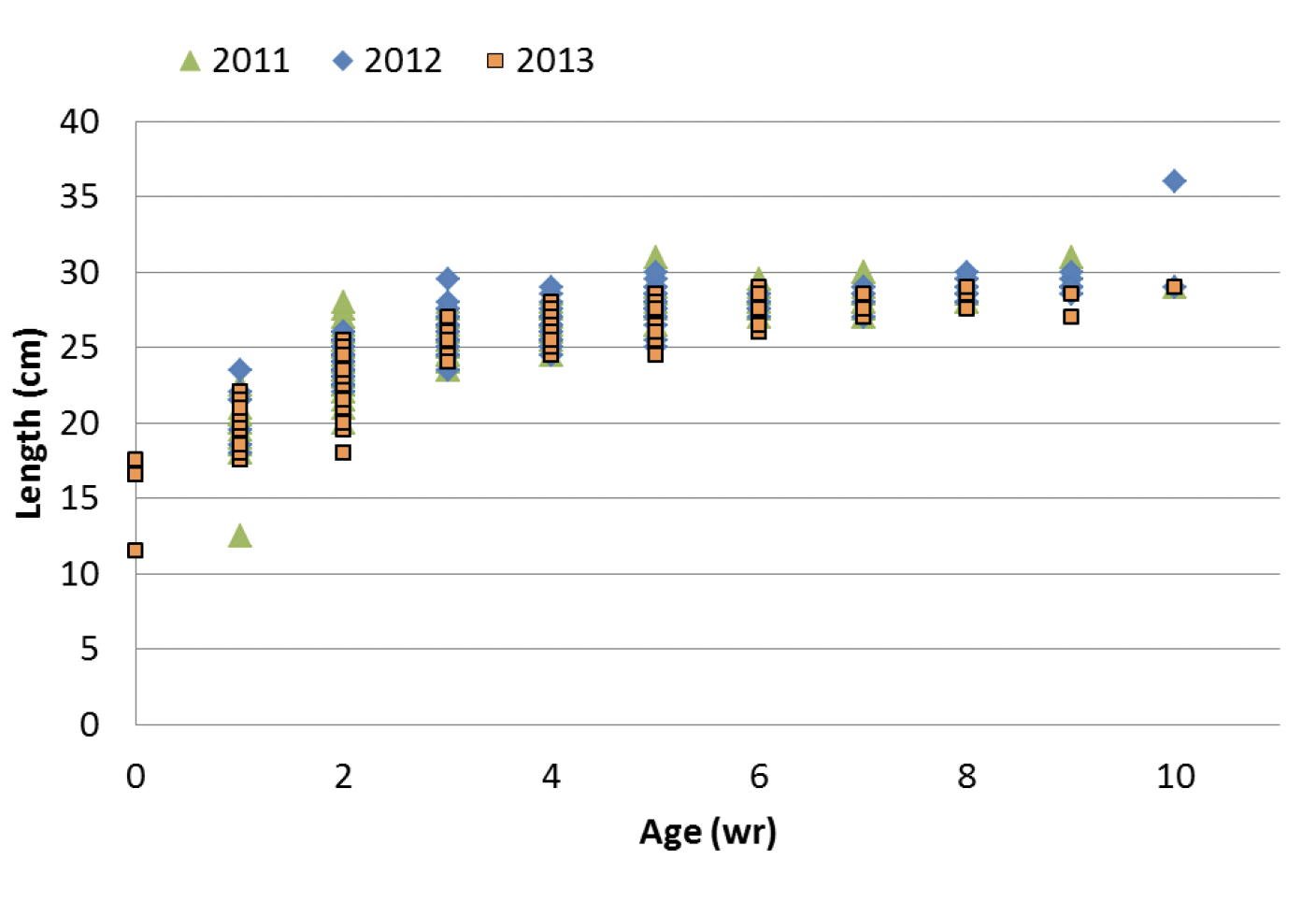 clyde herring commercial landings with length against age plot between 2011 and 2013