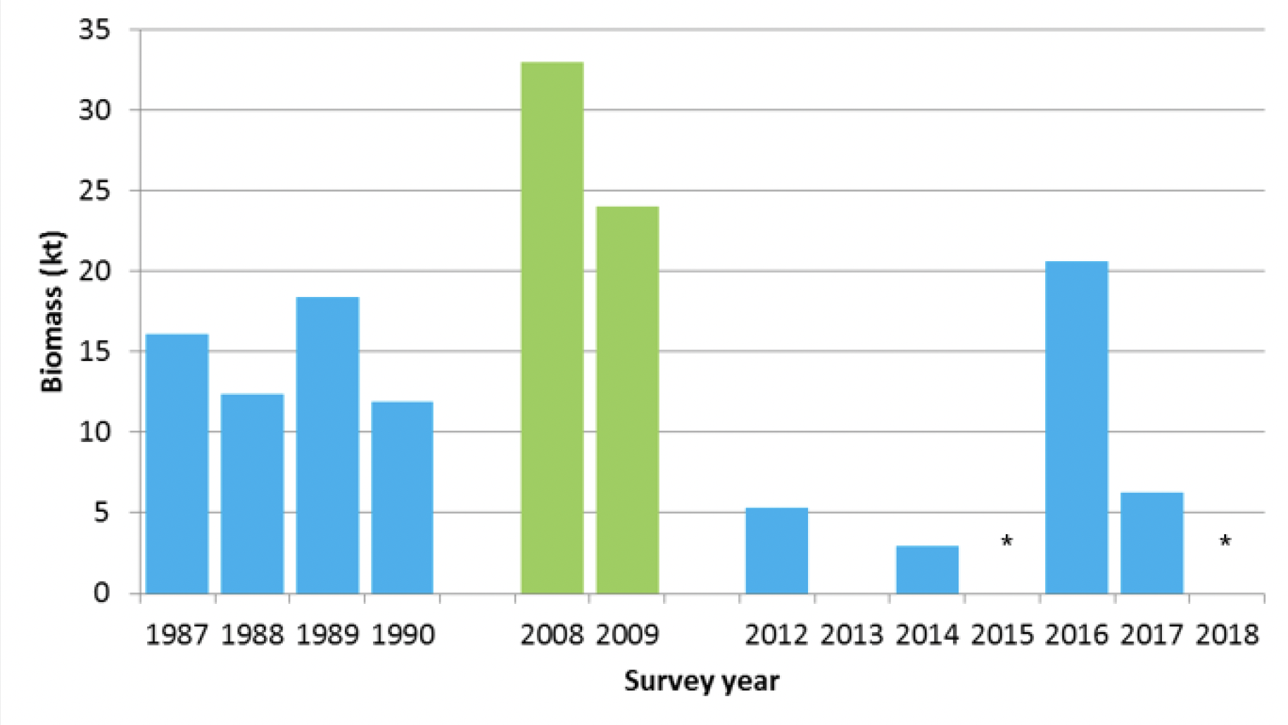 time series of herring abundance in Clyde acoustic surveys