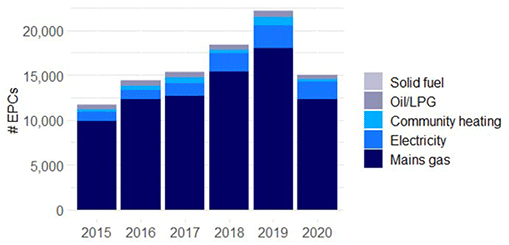 Bar chart showing new build EPCs by primary fuel type between 2015 and 2020
