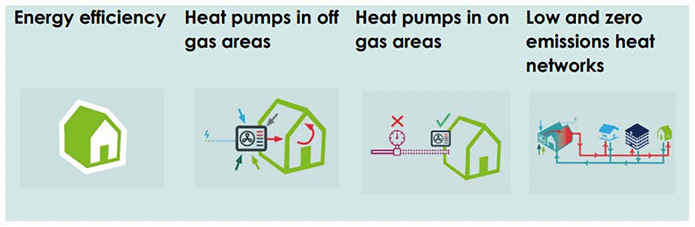 Shows no and low regreat options for heating in homes from energy efficiency improvements to heat pumps and then heat networks