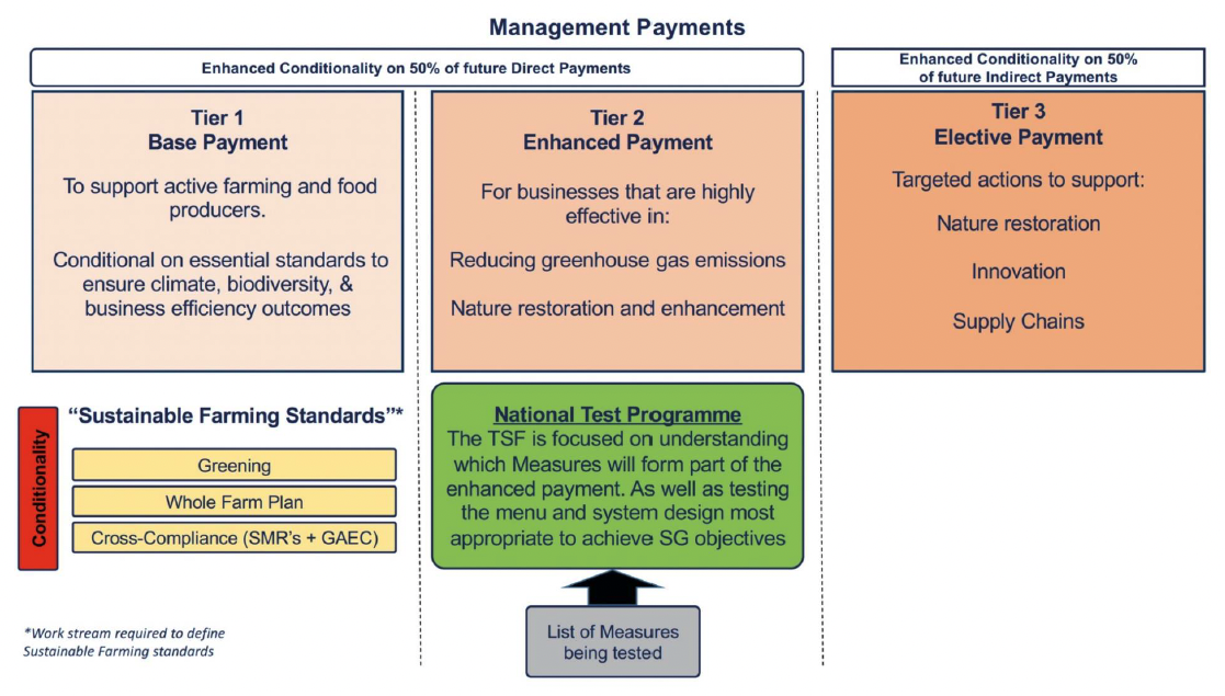A graphic, linked to Figure 2, showing the tiers of management payments, their conditionality, and where the National Test Program fits in.