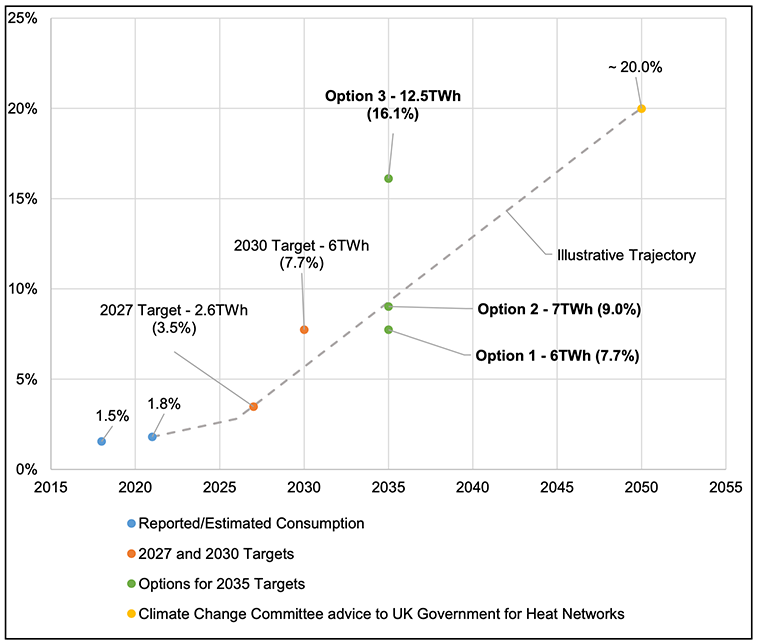 Illustrative near-linear trajectory line from current estimated demand of 1.8% to 2050 CCC projection of 20% (The trajectory line is slightly flatter up to 2026). The 2027 target sits on the trajectory line. The 2030 target sits above the line. For the 2035 proposals, Option 1 sits below trajectory line; Option 2 sits just under trajectory line; Option 3 is far above trajectory line. 