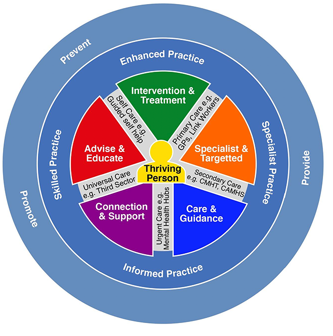 A circular care diagram, made up of connected segments to show the different types of psychological care that is available to people in Scotland. The person who needs care is at the heart of the diagram and the offers of self-directed or professionally delivered psychological interventions are shown. These types of psychological approaches are: advise and educate; intervention and treatments; specialist and targeted; and provide care and guidance. It also shows the training and practice types the staff have to provide this care, with the purpose of promoting, preventing and providing psychological wellbeing.