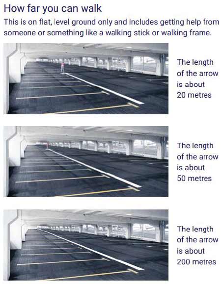 The application form for Adult Disability Payment provides guidance on how far people can walk on a level surface. It illustrates particular distances using images of a car park and measuring the distance in terms parking spaces.